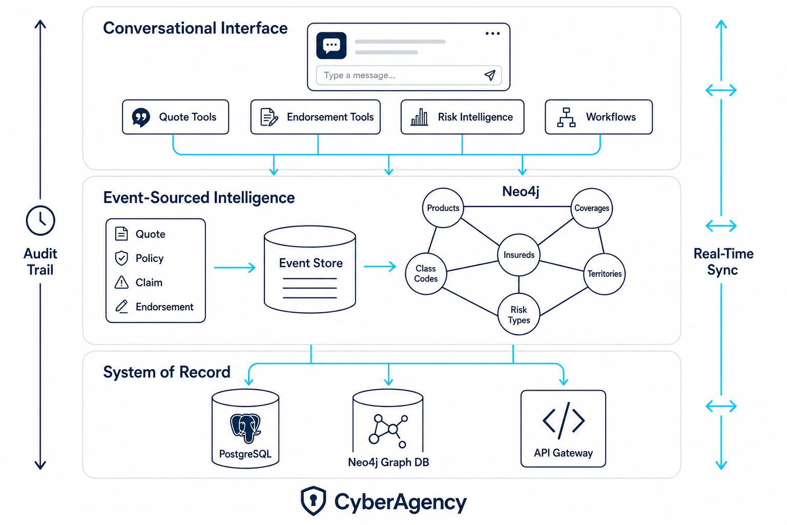 CyberAgency AI-Native Architecture — event sourcing layer, knowledge graph layer, AI tools layer, broker portal, and carrier dashboard
